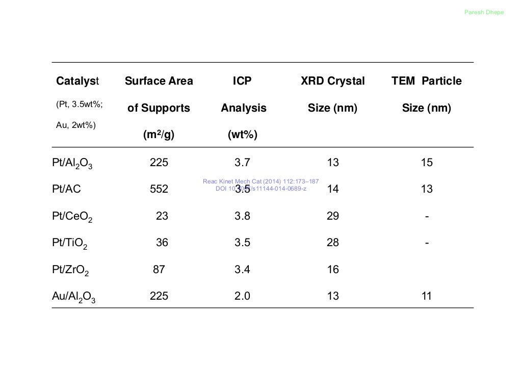Supported Metal Catalysts in the Conversion of HMF into FDCA