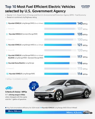 2024 TOP 10 most fuel-efficient vehicles according to the US agency