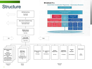 Structure
                              GCB Steering Group
                                                                                                                                  HMG BIM Mobilisation Structure
                                   Paul Morrell                                                                                              1 January 2012 v5
                                   Dept Heads




                        Work stream Coordination Group

                             Andrew Wolstenholme
                              Work stream Chairs




                               BIM Work Stream
                                Steering Group

                                   Mark Bew




                                  Head of BIM
          Pull                  Implementation                              Push

                                   David Philp




                                                                                                                                                                 Media Liaison
 BIM Implementation                                                                                                                        Training
       Group                                                                                        Delivery              Operational         &
                          BIM Project                    Software Vendors   CIC - Institution’s
                                                                                                  Supply Chain           Supply Chain     Education
                         Supply Chain                         Group               Group
        BIM PM
  Andy Watson/HA
                           David Philp                      Bill Healey       Rob Manning                                                                            Paul
      Rachel /P4S                                                                                   Bill Price             D Rowland    Adam Matthews
                                                                                                                                                                   Fletcher
Keith Heard/IESE and
                         Software Team
          NIEP
                       Documentation Team
  David Holmes/DIO
                        Deliverables Team
Bill Davis/MoJ/NOMS
                                etc
 Cliff Jones/DoH/P21
Rosie Seymour/CLG



     Departmental           Delivery                                                                             Stakeholder
       Groups               Groups                                                                                 Groups

10 | WWW.BENTLEY.COM
 