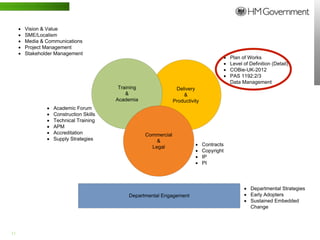 ·   Vision & Value
   ·   SME/Localism
   ·   Media & Communications
   ·   Project Management
   ·   Stakeholder Management
                                                                                             ·   Plan of Works
                                                                                             ·   Level of Definition (Detail)
                                                                                             ·   COBie-UK-2012
                                                                                             ·   PAS 1192:2/3
                                                                                             ·   Data Management
                                          Training                 Delivery
                                             &                        &
                                         Academia                 Productivity
               ·   Academic Forum
               ·   Construction Skills
               ·   Technical Training
               ·   APM
               ·   Accreditation                     Commercial
               ·   Supply Strategies                     &
                                                       Legal                ·    Contracts
                                                                            ·    Copyright
                                                                            ·    IP
                                                                            ·    PI




                                                                                                       · Departmental Strategies
                                              Departmental Engagement                                  · Early Adopters
                                                                                                       · Sustained Embedded
                                                                                                         Change




11 | WWW.BENTLEY.COM
 