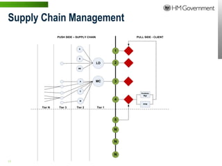 Supply Chain Management
                                PUSH SIDE – SUPPLY CHAIN                PULL SIDE - CLIENT



                                             E
                                                                    1

                                             S

                                                           LD       2
                                             ME




                                              A            MC       3

                                              C
                                                                           Portfolio
                                                                             Mgt

                                              M
                                                                    4
                                                                             PPM
                       Tier N    Tier 3     Tier 2         Tier 1



                                                                    5

                                                                    N


                                                                    N


                                                                    N
15 | WWW.BENTLEY.COM
 