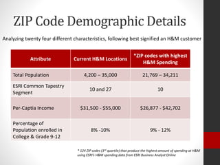 H&M Retail Site Selection | PPTX