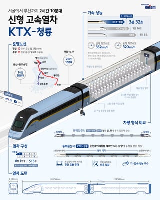 최고 시속 320km로 국내에서 가장 빠른 신형 고속열차 'KTX-청룡'