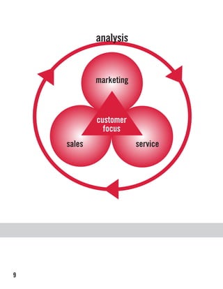 analysis


            marketing



            customer
              focus
    sales               service




9
 