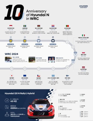 2024 WRC 총 13 라운드 일정 속 활약 중인 현대자동차 월드랠리팀