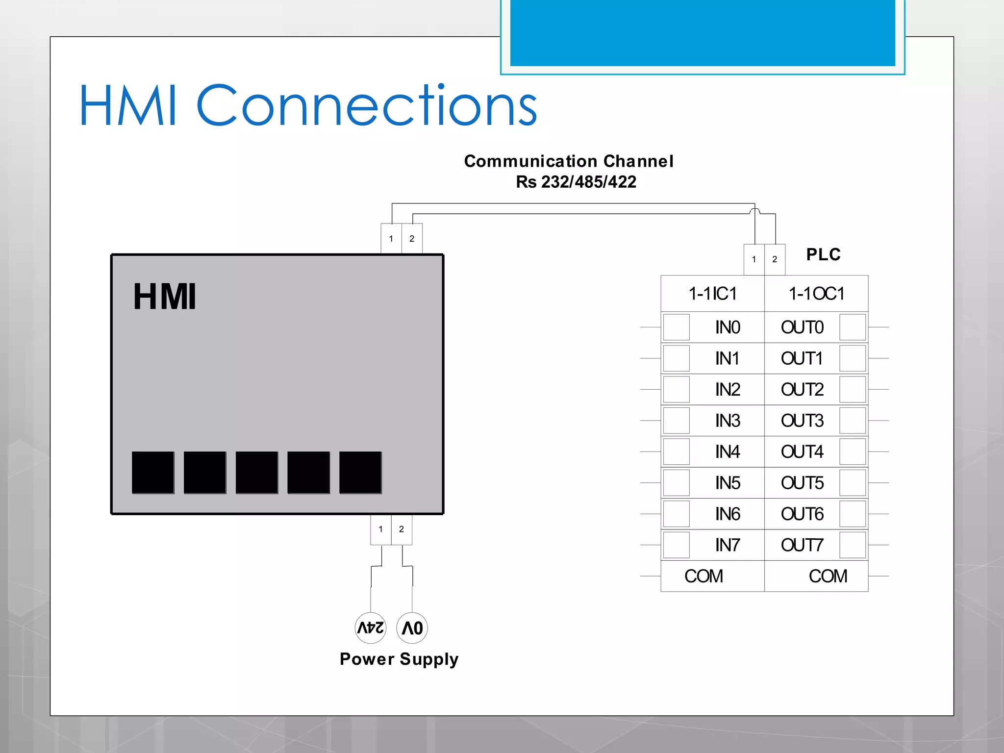 HMI Connections
Communication Channel
Rs 232/485/422

1

2
1

HMI

1-1IC1

2

PLC

1-1OC1

IN0
IN1

OUT1

IN2

OUT2

IN3

OUT3

IN4

OUT4

IN5

OUT5

IN6

OUT6

IN7

1

OUT0

OUT7

2

COM

Power Supply

COM

 