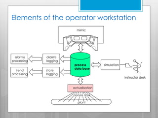 Elements of the operator workstation
mimic

alarms
processing
trend
processing

alarms
logging
state
logging

process
data base

simulation

instructor desk
actualisation
process data

plant

 