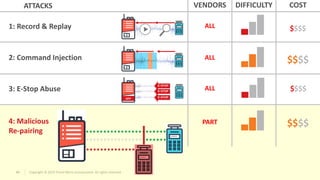 40 Copyright © 2019 Trend Micro Incorporated. All rights reserved.
1: Record & Replay
2: Command Injection
3: E-Stop Abuse
4: Malicious
Re-pairing
ALL $$$$
ALL $$$$
ALL
PART
$$$$
$$$$
OFF
E-STOP
E-STOP
E-STOP
DIFFICULTY COSTVENDORSATTACKS
 