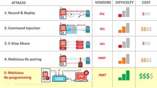 44 Copyright © 2019 Trend Micro Incorporated. All rights reserved.
1: Record & Replay
2: Command Injection
3: E-Stop Abuse
4: Malicious Re-pairing
$$$$
$$$$
$$$$
$$$$
OFF
E-STOP
E-STOP
E-STOP
5: Malicious
Re-programming $$$$
DIFFICOLTY COSTVENDORSATTACKS
ALL
ALL
ALL
PART
PART
 