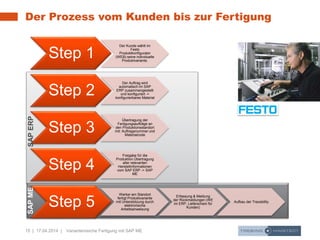 15 | 17.04.2014 | Variantenreiche Fertigung mit SAP ME
Der Prozess vom Kunden bis zur Fertigung
Step 1
Der Kunde wählt im
Festo
Produktkonfigurator
(WEB) seine individuelle
Produktvariante.
Step 2
Der Auftrag wird
automatisch im SAP
ERP zusammengestellt
und konfiguriert ->
konfigurierbares Material
Step 3
Übertragung der
Fertigungsaufträge an
den Produktionsstandort
mit: Auftragsnummer und
Materialcode
Step 4
Freigabe für die
Produktion Übertragung
aller relevanten
Herstellinformationen
vom SAP ERP -> SAP
ME
Step 5
Werker am Standort
fertigt Produktvariante
mit Unterstützung durch
elektronische
Arbeitsanweisung
Erfassung & Meldung
der Rückmeldungen (WE
im ERP, Lieferschein für
Kunden)
Aufbau der Tracebility
SAPERPSAPME
 