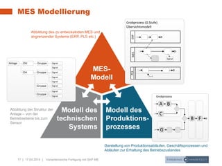 17 | 17.04.2014 | Variantenreiche Fertigung mit SAP ME
MES Modellierung
Grobprozess (0.Stufe)
Übersichtsmodell
PLSERPMES
Signal
Grobprozess
A
C
B
G
B F
Anlage Ort Gruppe Signal
Ort Gruppe Signal
Signal
Gruppe
Gruppe
Signal
Signal
Signal
Signal
Signal
Abbildung der Struktur der
Anlage – von der
Betriebsebene bis zum
Sensor
Darstellung von Produktionsabläufen, Geschäftsprozessen und
Abläufen zur Erhaltung des Betriebszustandes
Abbildung des zu entwickelnden MES und
angrenzender Systeme (ERP, PLS etc.)
 