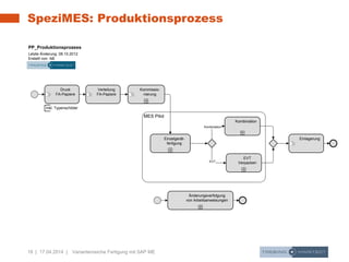 18 | 17.04.2014 | Variantenreiche Fertigung mit SAP ME
SpeziMES: Produktionsprozess
MES Pilot
Kombination
Kommissio-
nierung
Verteilung
FA-Papiere
Druck
FA-Papiere
EinlagerungEinzelgerät-
fertigung
Kombination
EVT
VerpackenEVT
Inkl. Typenschilder
Änderungsverfolgung
von Arbeitsanweisungen
PP_Produktionsprozess
Letzte Änderung: 08.10.2012
Erstellt von: AB
 