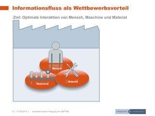 5 | 17.04.2014 | Variantenreiche Fertigung mit SAP ME
Informationsfluss als Wettbewerbsvorteil
Ziel: Optimale Interaktion von Mensch, Maschine und Material
Mensch
Maschine
Material
 