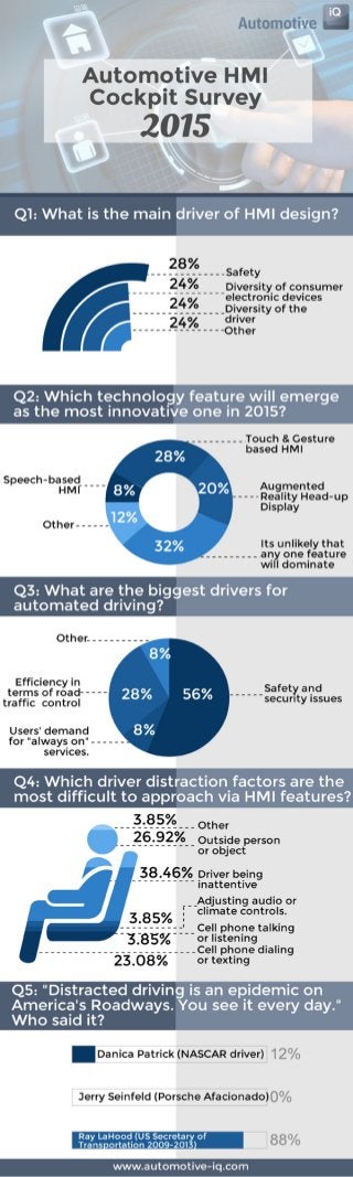 Survey results on automotive HMI