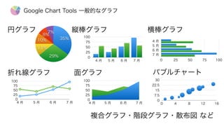 円グラフ     縦棒グラフ      横棒グラフ
        
折れ線グラフ    面グラフ        
  
            複合グラフ・階段グラフ・散布図 など
7%
8%
10%
11%
29%
35%
0
25
50
75
100
4 月 5 月 6 月 7 月
4 月
5 月
6 月
7 月
0 25 50 75 100
0
25
50
75
100
4 月 5 月 6 月 7 月
0
7.5
15
22.5
30
0 4 8 12 16
0
25
50
75
100
4 月 5 月 6 月 7 月
バブルチャート
Google Chart Tools 一般的なグラフ
 