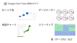 ローソク足          ゲージメーター
地図チャート         ツリーマップ
                    表（テーブル）など
Google Chart Tools 特殊なグラフ
 