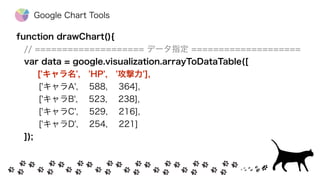 function drawChart(){
// ==================== データ指定 ====================
var data = google.visualization.arrayToDataTable([
['キャラ名', 'HP', '攻撃力'],
['キャラA', 588, 364],
['キャラB', 523, 238],
['キャラC', 529, 216],
['キャラD', 254, 221]
]);
Google Chart Tools
 