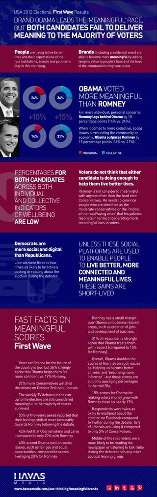 USA 2012 Elections: Are candidates delivering meaning to the voters?