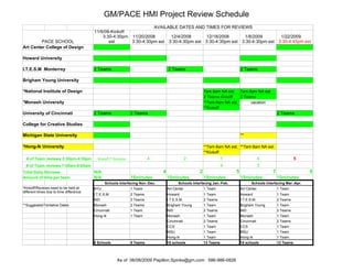 GM/PACE HMI Project Review Schedule
                                                                    AVAILABLE DATES AND TIMES FOR REVIEWS
                                          11/6/08-Kickoff
                                              3:30-4:30pm 11/20/2008       12/4/2008      12/18/2008       1/8/2009        1/22/2009
         PACE SCHOOL                             est      3:30-4:30pm est 3:30-4:30pm est 3:30-4:30pm est 3:30-4:30pm est 3:30-4:45pm est
Art Center College of Design

Howard University

I.T.E.S.M Monterrey                       2 Teams                                   2 Teams                                    2 Teams

Brigham Young University

*National Institute of Design                                                                              7am-8am NA est. 7am-8am NA est.
                                                                                                           2 Teams-Kickoff   2 Teams
*Monash University                                                                                         **7am-8am NA est.      vacation
                                                                                                           **Kickoff
University of Cincinnati                  2 Teams               2 Teams                                                                               2 Teams

College for Creative Studies

Michigan State University                                                                                                      **

*Hong-Ik University                                                                                        **7am-8am NA est. **7am-8am NA est.
                                                                                                           **Kickoff
  # of Team reviews 3:30pm-4:30pm           Kickoff-7 Schools             4                      2                    1                     4                    5
  # of Team reviews 7:00am-8:00am                                                                                     4                     3
Total Daily Reviews                       N/A                                   4                      2                   5                      7                   5
Amount of time per team                   N/A                   15minutes           15minutes              15minutes           15minutes              15minutes
                                                Schools Interfacing Nov.-Dec.              Schools Interfacing Jan.-Feb.              Schools Interfacing Mar.-Apr.
*Kickoff/Reviews need to be held at       BYU                   1 Team              Art Center             1 Team              Art Center             1 Team
different times due to time difference.
                                          I.T.E.S.M.            2 Teams             Howard                 1 Team              Howard                 1 Team
                                          NID                   2 Teams             I.T.E.S.M.             2 Teams             I.T.E.S.M.             2 Teams
**Suggested/Tentative Dates               Monash                2 Teams             Brigham Young          1 Team              Brigham Young          1 Team
                                          Cincinnati            1 Team              NID                    2 Teams             NID                    2 Teams
                                          Hong-Ik               1 Team              Monash                 1 Team              Monash                 1 Team
                                                                                    Cincinnati             2 Teams             Cincinnati             2 Teams
                                                                                    CCS                    1 Team              CCS                    1 Team
                                                                                    MSU                    1 Team              MSU                    1 Team
                                                                                    Hong-Ik                1 Team              Hong-Ik                1 Team
                                          5 Schools             9 Teams             10 schools             13 Teams            10 schools             13 Teams



                                                       As of 06/06/2009 Papillon.Spinks@gm.com 586-986-0826
 