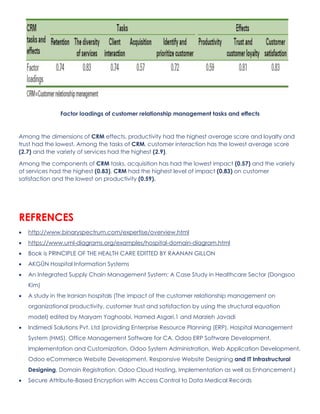 Factor loadings of customer relationship management tasks and effects
Among the dimensions of CRM effects, productivity had the highest average score and loyalty and
trust had the lowest. Among the tasks of CRM, customer interaction has the lowest average score
(2.7) and the variety of services had the highest (2.9).
Among the components of CRM tasks, acquisition has had the lowest impact (0.57) and the variety
of services had the highest (0.83). CRM had the highest level of impact (0.83) on customer
satisfaction and the lowest on productivity (0.59).
REFRENCES
• http://www.binaryspectrum.com/expertise/overview.html
• https://www.uml-diagrams.org/examples/hospital-domain-diagram.html
• Book is PRINCIPLE OF THE HEALTH CARE EDITTED BY RAANAN GILLON
• AKGÜN Hospital Information Systems
• An Integrated Supply Chain Management System: A Case Study in Healthcare Sector (Dongsoo
Kim)
• A study in the Iranian hospitals (The impact of the customer relationship management on
organizational productivity, customer trust and satisfaction by using the structural equation
model) edited by Maryam Yaghoobi, Hamed Asgari,1 and Marzieh Javadi
• Indimedi Solutions Pvt. Ltd (providing Enterprise Resource Planning (ERP), Hospital Management
System (HMS), Office Management Software for CA, Odoo ERP Software Development,
Implementation and Customization, Odoo System Administration, Web Application Development,
Odoo eCommerce Website Development, Responsive Website Designing and IT Infrastructural
Designing, Domain Registration, Odoo Cloud Hosting, Implementation as well as Enhancement.)
• Secure Attribute-Based Encryption with Access Control to Data Medical Records
 
