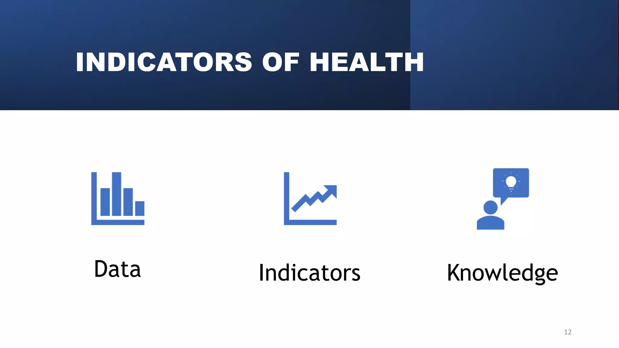 INDICATORS OF HEALTH
Data Indicators Knowledge
12
 