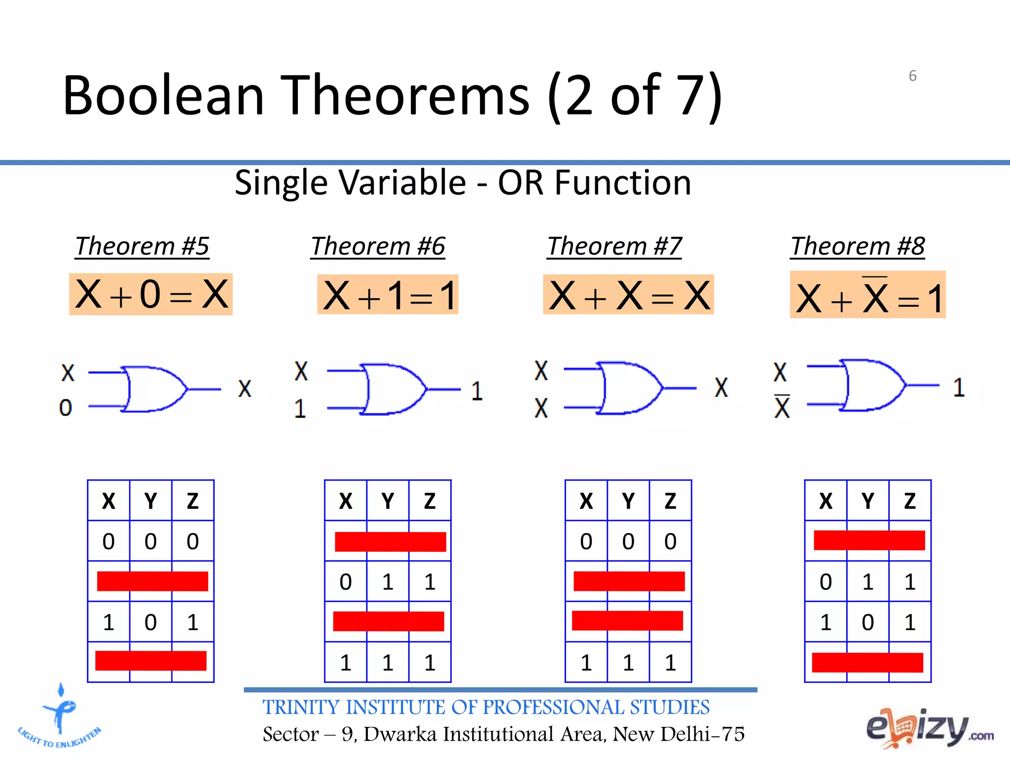 TRINITY INSTITUTE OF PROFESSIONAL STUDIES
Sector – 9, Dwarka Institutional Area, New Delhi-75
6
X0X  11X 
X Y Z
0 0 0
0 1 1
1 0 1
1 1 1
XXX  1XX 
Boolean Theorems (2 of 7)
X Y Z
0 0 0
0 1 1
1 0 1
1 1 1
X Y Z
0 0 0
0 1 1
1 0 1
1 1 1
X Y Z
0 0 0
0 1 1
1 0 1
1 1 1
Single Variable - OR Function
Theorem #5 Theorem #6 Theorem #7 Theorem #8
 