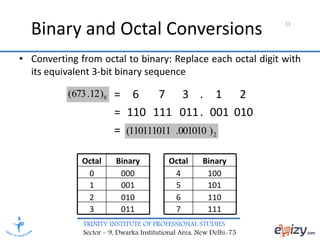 TRINITY INSTITUTE OF PROFESSIONAL STUDIES
Sector – 9, Dwarka Institutional Area, New Delhi-75
13
Binary and Octal Conversions
• Converting from octal to binary: Replace each octal digit with
its equivalent 3-bit binary sequence
= 6 7 3 . 1 2
= 110 111 011. 001 010
=
11170113
11060102
10150011
10040000
BinaryOctalBinaryOctal
8)12.673(
2)001010.110111011(
 