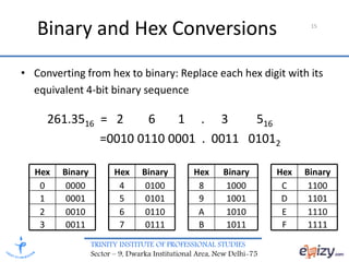 TRINITY INSTITUTE OF PROFESSIONAL STUDIES
Sector – 9, Dwarka Institutional Area, New Delhi-75
15
Binary and Hex Conversions
• Converting from hex to binary: Replace each hex digit with its
equivalent 4-bit binary sequence
261.3516 = 2 6 1 . 3 516
=0010 0110 0001 . 0011 01012
1111F1011B0111700113
1110E1010A0110600102
1101D100190101500011
1100C100080100400000
BinaryHexBinaryHexBinaryHexBinaryHex
 