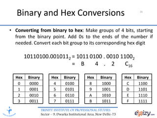 TRINITY INSTITUTE OF PROFESSIONAL STUDIES
Sector – 9, Dwarka Institutional Area, New Delhi-75
16
Binary and Hex Conversions
• Converting from binary to hex: Make groups of 4 bits, starting
from the binary point. Add 0s to the ends of the number if
needed. Convert each bit group to its corresponding hex digit
10110100.0010112 = 1011 0100 . 0010 11002
= B 4 . 2 C16
1111F1011B0111700113
1110E1010A0110600102
1101D100190101500011
1100C100080100400000
BinaryHexBinaryHexBinaryHexBinaryHex
 