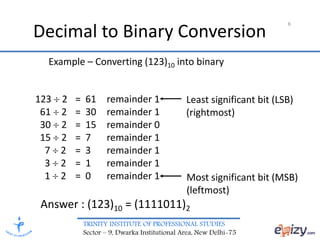 TRINITY INSTITUTE OF PROFESSIONAL STUDIES
Sector – 9, Dwarka Institutional Area, New Delhi-75
8
Decimal to Binary Conversion
123  2 = 61 remainder 1
61  2 = 30 remainder 1
30  2 = 15 remainder 0
15  2 = 7 remainder 1
7  2 = 3 remainder 1
3  2 = 1 remainder 1
1  2 = 0 remainder 1
Least significant bit (LSB)
(rightmost)
Most significant bit (MSB)
(leftmost)
Answer : (123)10 = (1111011)2
Example – Converting (123)10 into binary
 