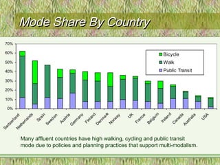 Mode Share By CountryMode Share By Country
0%
10%
20%
30%
40%
50%
60%
70%
Sw
itzerlandN
etherlands
Spain
Sw
eden
Austria
G
erm
any
Finland
D
enm
ark
N
orw
ay
U
K
France
Belgium
Ireland
C
anada
Australia
U
SA
Bicycle
Walk
Public Transit
Many affluent countries have high walking, cycling and public transit
mode due to policies and planning practices that support multi-modalism.
 