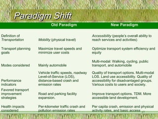 Paradigm ShiftParadigm Shift
Old Paradigm New Paradigm
Definition of
Transportation Mobility (physical travel)
Accessibility (people’s overall ability to
reach services and activities)
Transport planning
goals
Maximize travel speeds and
minimize user costs
Optimize transport system efficiency and
equity
Modes considered Mainly automobile
Multi-modal: Walking, cycling, public
transport, and automobile
Performance
indicators
Vehicle traffic speeds, roadway
Level-of-Service (LOS),
distance-based crash and
emission rates
Quality of transport options. Multi-modal
LOS. Land use accessibility. Quality of
accessibility for disadvantaged groups.
Various costs to users and society.
Favored transport
improvement
strategies
Road and parking facility
expansion.
Improve transport options. TDM. More
accessible land development.
Health impacts
considered
Per-kilometer traffic crash and
pollution emission rates
Per capita crash, emission and physical
activity rates, and basic access 17
 