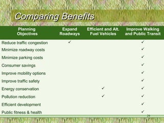 Comparing BenefitsComparing Benefits
Planning
Objectives
Expand
Roadways
Efficient and Alt.
Fuel Vehicles
Improve Walking
and Public Transit
Reduce traffic congestion  
Minimize roadway costs 
Minimize parking costs 
Consumer savings 
Improve mobility options 
Improve traffic safety 
Energy conservation  
Pollution reduction  
Efficient development 
Public fitness & health 
29
 