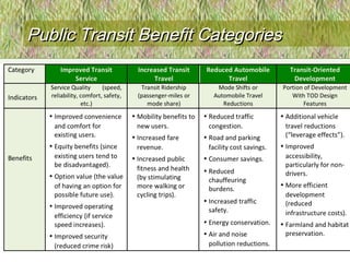 Public Transit Benefit CategoriesPublic Transit Benefit Categories
 