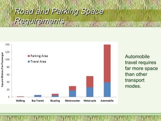 Road and Parking SpaceRoad and Parking Space
RequirementsRequirements
Automobile
travel requires
far more space
than other
transport
modes.
 