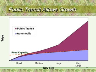 39
Public Transit Allows GrowthPublic Transit Allows Growth
Road Capacity
 