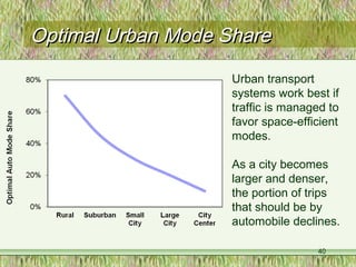 Optimal Urban Mode ShareOptimal Urban Mode Share
40
Urban transport
systems work best if
traffic is managed to
favor space-efficient
modes.
As a city becomes
larger and denser,
the portion of trips
that should be by
automobile declines.
 