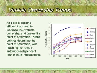Vehicle Ownership TrendsVehicle Ownership Trends
As people become
affluent they tend to
increase their vehicle
ownership and use until a
point of saturation. Public
policies determine the
point of saturation, with
much higher rates in
automobile-dependent
than in multi-modal areas. 0.0
0.1
0.2
0.3
0.4
0.5
0.6
0.7
0.8
0.9
1970 1980 1990 2000 2005 2009
Year
VehiclesPerCapita
Denmark
Germany
Spain
France
Italy
Netherland
s
Portugal
Finland
Sweden
UK
US
 