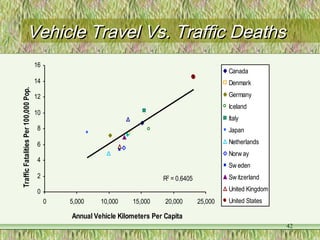 Vehicle Travel Vs. Traffic DeathsVehicle Travel Vs. Traffic Deaths
R2
= 0.6405
0
2
4
6
8
10
12
14
16
0 5,000 10,000 15,000 20,000 25,000
Annual Vehicle Kilometers Per Capita
TrafficFatalitiesPer100,000Pop.
Canada
Denmark
Germany
Iceland
Italy
Japan
Netherlands
Norw ay
Sw eden
Sw itzerland
United Kingdom
United States
42
 