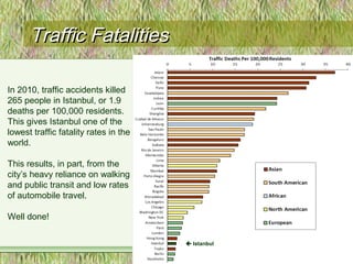 Traffic FatalitiesTraffic Fatalities
In 2010, traffic accidents killed
265 people in Istanbul, or 1.9
deaths per 100,000 residents.
This gives Istanbul one of the
lowest traffic fatality rates in the
world.
This results, in part, from the
city’s heavy reliance on walking
and public transit and low rates
of automobile travel.
Well done!
 Istanbul
 