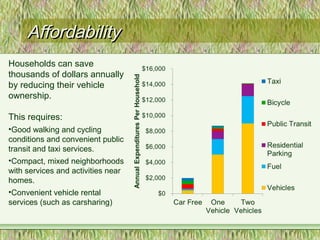 AffordabilityAffordability
Households can save
thousands of dollars annually
by reducing their vehicle
ownership.
This requires:
•Good walking and cycling
conditions and convenient public
transit and taxi services.
•Compact, mixed neighborhoods
with services and activities near
homes.
•Convenient vehicle rental
services (such as carsharing)
 