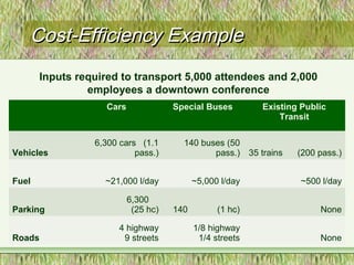 Cost-Efficiency ExampleCost-Efficiency Example
Cars Special Buses Existing Public
Transit
Vehicles
6,300 cars (1.1
pass.)
140 buses (50
pass.) 35 trains (200 pass.)
Fuel ~21,000 l/day ~5,000 l/day ~500 l/day
Parking
6,300
(25 hc) 140 (1 hc) None
Roads
4 highway
9 streets
1/8 highway
1/4 streets None
Inputs required to transport 5,000 attendees and 2,000
employees a downtown conference
 