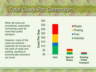 Total Costs Per CommuterTotal Costs Per Commuter
When all costs are
considered, automobile
commuting costs far
more than public
transport.
However, many of the
costs are external –
motorists do not pay the
full costs of roads and
parking, resulting in
economically excessive
car travel.
 