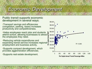 Economic DevelopmentEconomic Development
Public transit supports economic
development in several ways:
•Transport savings and efficiencies
(congestion, parking, taxes) increases
productivity and competitiveness.
•Helps employees reach jobs and students
attend school, allowing businesses to attract
the employees they need.
•Reducing vehicle expenditures and
expanding transit service increases regional
employment and business activity.
•Supports compact development, which
provides agglomeration efficiencies.
•Supports real estate development.
R2
= 0.3363
$0
$10,000
$20,000
$30,000
$40,000
$50,000
$60,000
$70,000
$80,000
$90,000
0 200 400 600 800 1,000 1,200 1,400
Per Capita Annual Transit Passenger-Miles
PerCapitaAnnualGDP
 