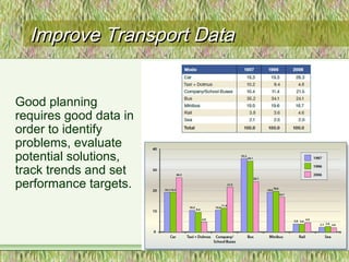 Improve Transport DataImprove Transport Data
Good planning
requires good data in
order to identify
problems, evaluate
potential solutions,
track trends and set
performance targets.
 