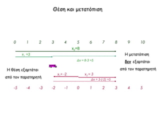 Θέση και μετατόπιση 
0 1 2 3 4 5 6 7 8 9 10 
x1 =3 
x2=8 
Δx = 8-3 =5 
x1= -2 x2 = 3 
Δx = 3-(-2) =5 
Η θέση εξαρτάται 
από τον παρατηρητή 
Η μετατόπιση 
δεν εξαρτάται 
από τον παρατηρητή 
-5 -4 -3 -2 -1 0 1 2 3 4 5 
 