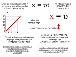x = υ 
t 
Αν σε μια ευθύγραμμη κίνηση η 
ταχύτητα είναι σταθερή και ίση 
με 5 m/s , και τη σχέση 
τη «δούμε» ως μία 
ΣΥΝΑΡΤΗΣΗ 
του x με το t 
η 
είναι μια 
«εικόνα της» 
είναι η ΓΡΑΦΙΚΗ της ΠΑΡΑΣΤΑΣΗ 
Σε κάθε ευθύγραμμη ομαλή κίνηση 
μπορούμε να δημιουργούμε μια 
ΓΡΑΦΙΚΗ ΠΑΡΑΣΤΑΣΗ 
με την οποία ΠΕΡΙΓΡΑΦΕΤΑΙ 
η κίνηση εξίσου αποτελεσματικά 
όσο και με την 
ΑΛΓΕΒΡΙΚΗ ΣΥΝΑΡΤΗΣΗ x = υt 
Διαπιστώνεται ότι εάν η ευθύγραμμη 
κίνηση είναι και ΟΜΑΛΗ, 
η γραφική παράσταση είναι 
μια ΕΥΘΕΙΑ 
και εάν η γραφική παράσταση μιας 
ευθύγραμμης κίνησης είναι ευθεία, 
η κίνηση θα είναι ΟΜΑΛΗ 
 