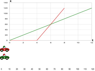 140 
120 
100 
1 
2 
80 
60 
40 
20 
0 
t 
x 
0 2 4 6 8 10 12 
0 10 20 30 40 50 60 70 80 90 100 110 120 
 