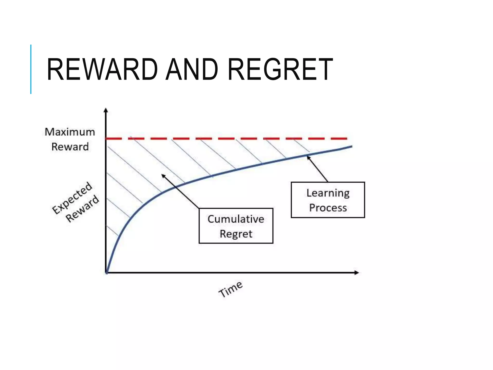 REWARD AND REGRET
 