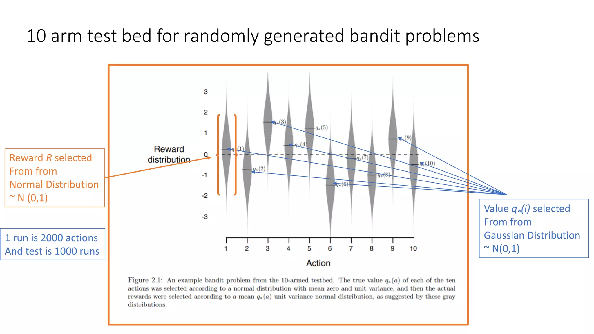 10 arm test bed for randomly generated bandit problems
Value q*(i) selected
From from
Gaussian Distribution
~ N(0,1)
Reward R selected
From from
Normal Distribution
~ N (0,1)
1 run is 2000 actions
And test is 1000 runs
 